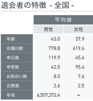 退会者の特徴　全国