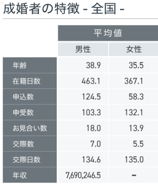 成婚者の特徴　全国