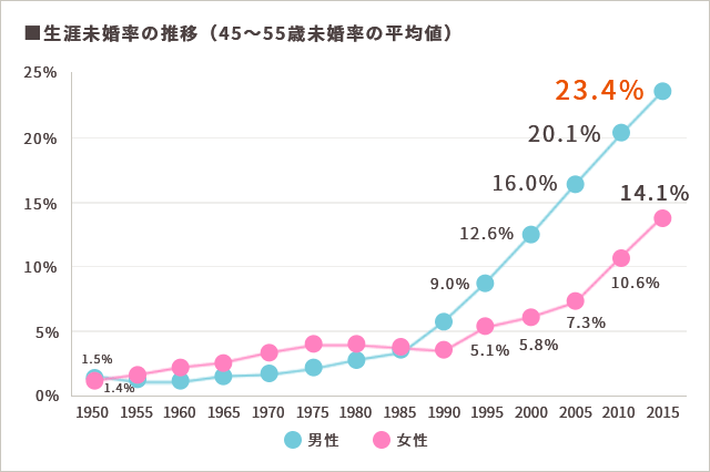 生涯未婚率の推移（45～55歳未婚率の平均値）