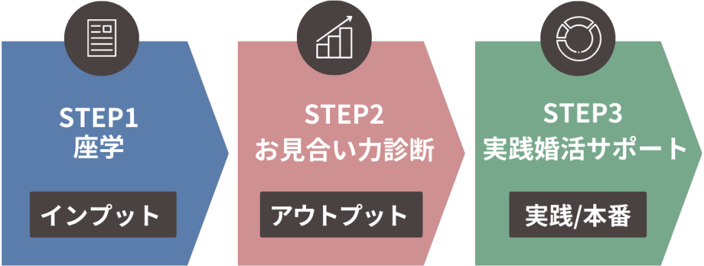 STEP1 座学
STEP2 お見合い練習
STEP3 実践婚活サポート