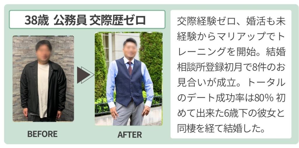 BEFORE AFTER
38歳 公務員 交際経験ゼロ
交際経験ゼロ、婚活も未経験からマリアップでトレーニングを開始。結婚相談所登録初月で8件のお見合いが成立。トータルのデート成功率は80％ 初めて出来た6歳下の彼女と同棲を経て結婚に至る。