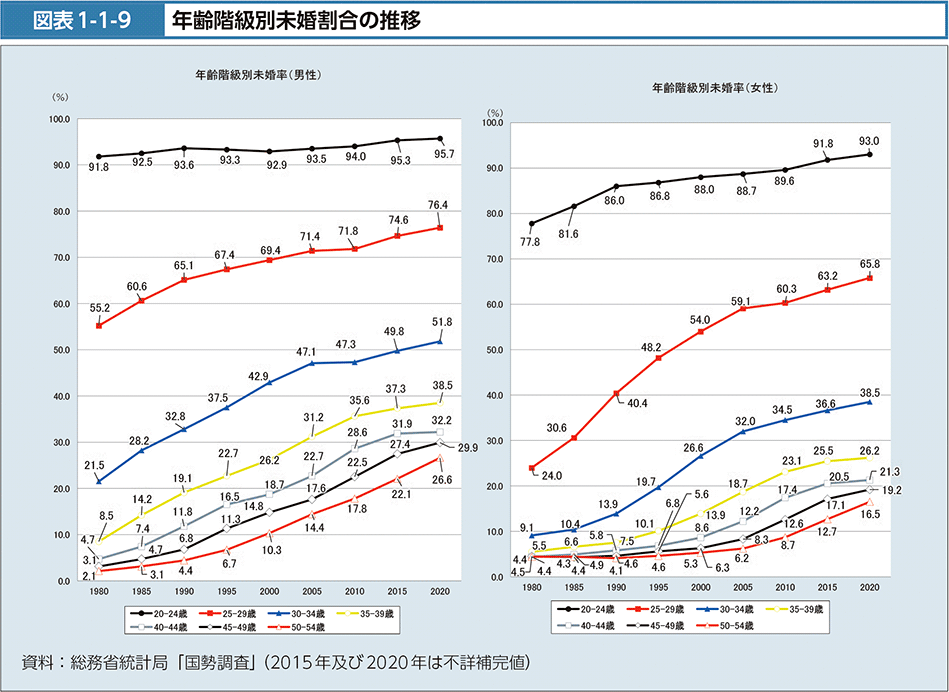 年齢階級別未婚割合の推移 2020年 国勢調査