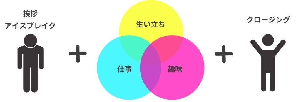 挨拶 アイスブレイク + 生い立ち 仕事 趣味 + クロージング